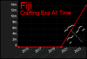 Total Graph of Fiji