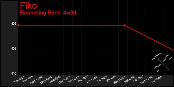 Last 31 Days Graph of Fiko
