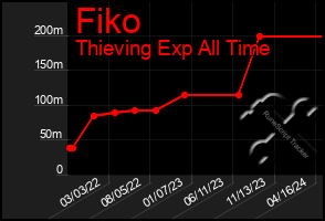 Total Graph of Fiko