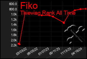 Total Graph of Fiko