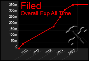 Total Graph of Filed