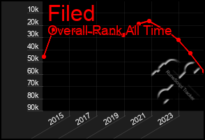 Total Graph of Filed