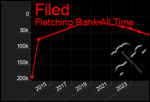 Total Graph of Filed