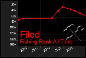 Total Graph of Filed