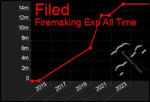 Total Graph of Filed