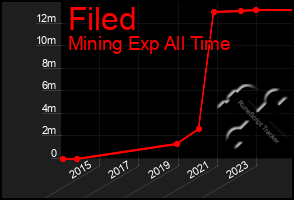 Total Graph of Filed