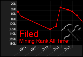 Total Graph of Filed