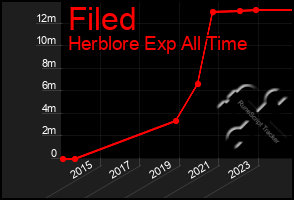 Total Graph of Filed