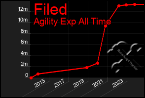 Total Graph of Filed