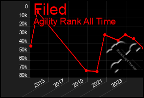 Total Graph of Filed