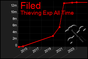 Total Graph of Filed