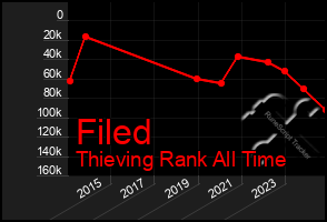 Total Graph of Filed