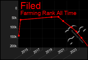 Total Graph of Filed