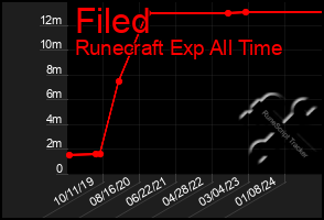 Total Graph of Filed