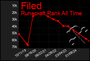 Total Graph of Filed