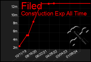 Total Graph of Filed