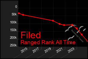 Total Graph of Filed