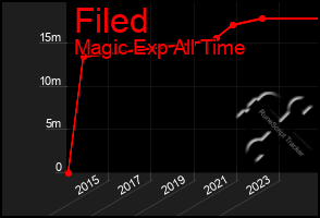 Total Graph of Filed