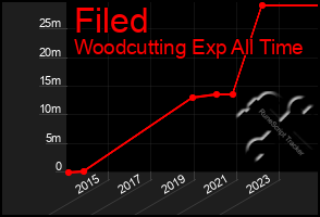 Total Graph of Filed