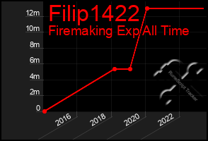 Total Graph of Filip1422