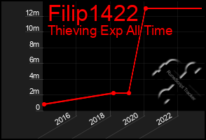 Total Graph of Filip1422