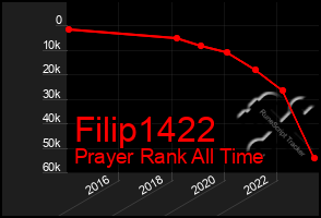 Total Graph of Filip1422
