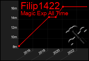 Total Graph of Filip1422