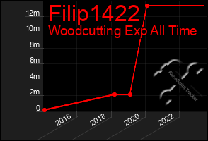 Total Graph of Filip1422