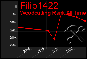 Total Graph of Filip1422