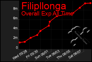 Total Graph of Filipllonga