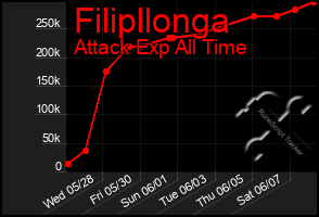 Total Graph of Filipllonga