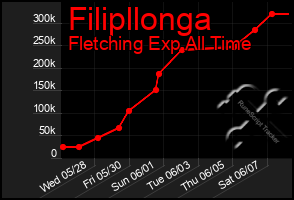 Total Graph of Filipllonga