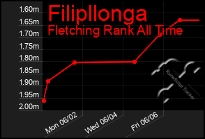 Total Graph of Filipllonga