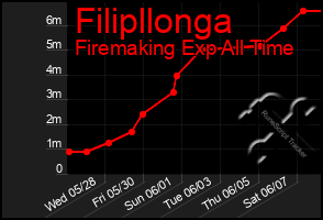 Total Graph of Filipllonga