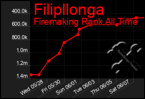 Total Graph of Filipllonga