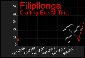 Total Graph of Filipllonga