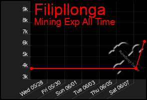 Total Graph of Filipllonga