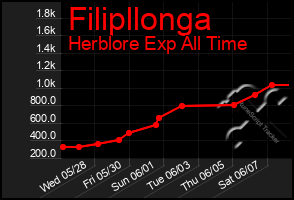 Total Graph of Filipllonga