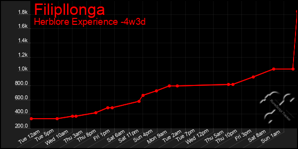 Last 31 Days Graph of Filipllonga