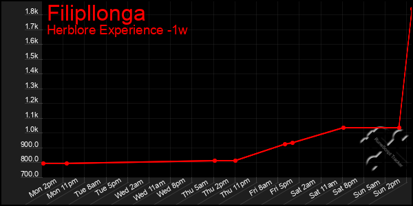 Last 7 Days Graph of Filipllonga