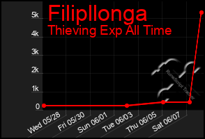 Total Graph of Filipllonga
