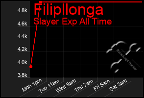 Total Graph of Filipllonga