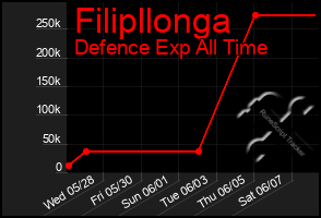 Total Graph of Filipllonga