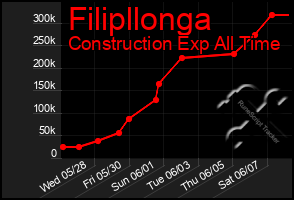 Total Graph of Filipllonga