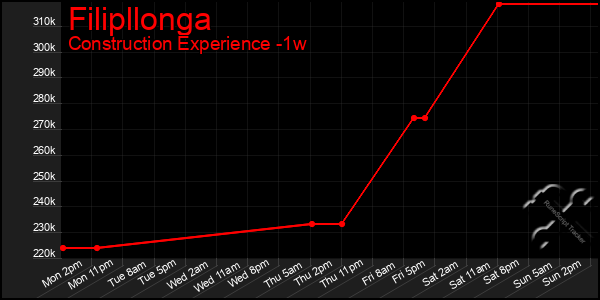 Last 7 Days Graph of Filipllonga
