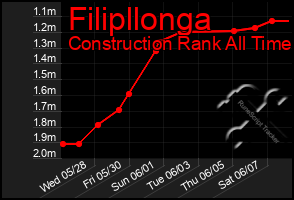 Total Graph of Filipllonga
