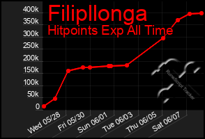 Total Graph of Filipllonga