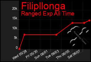 Total Graph of Filipllonga