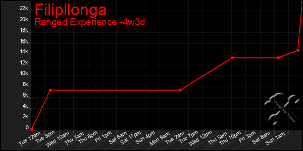 Last 31 Days Graph of Filipllonga