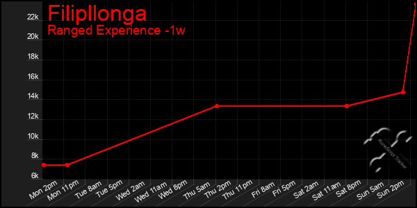 Last 7 Days Graph of Filipllonga